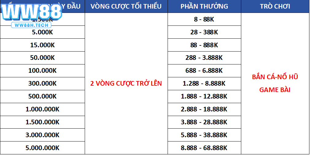 Lợi ích người chơi khi tham gia thưởng 8% chủ nhật hàng tuần